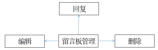 图片[4]陈大发随笔-计算机源码资源-计算机毕业设计项目springboot045酒店客房管理平台