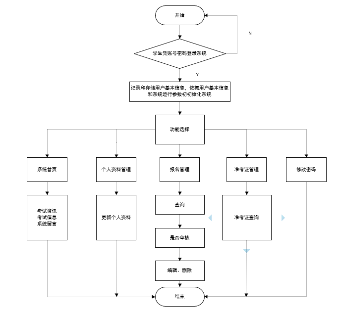 图片[2]陈大发随笔-计算机源码资源-计算机毕业设计项目springboot048艺术水平考级报名管理系统(vue)