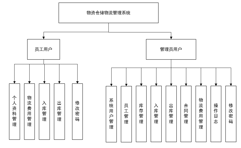 图片[1]陈大发随笔-计算机源码资源-计算机毕业设计项目springboot033物资仓储物流管理系统(vue)