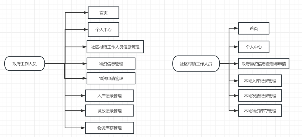 图片[1]陈大发随笔-计算机源码资源-计算机毕业设计项目springboot052疫情防控物资调配与管理系统(vue)陈大发随笔-计算机源码资源-计算机毕业设计项目陈大发随笔