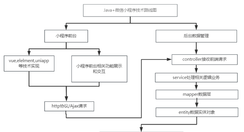 图片[2]陈大发随笔-计算机源码资源-计算机毕业设计项目基于微信小程序校园二手交易平台小程序（包括数据库，源码，教程）